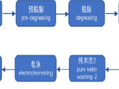 電泳工藝